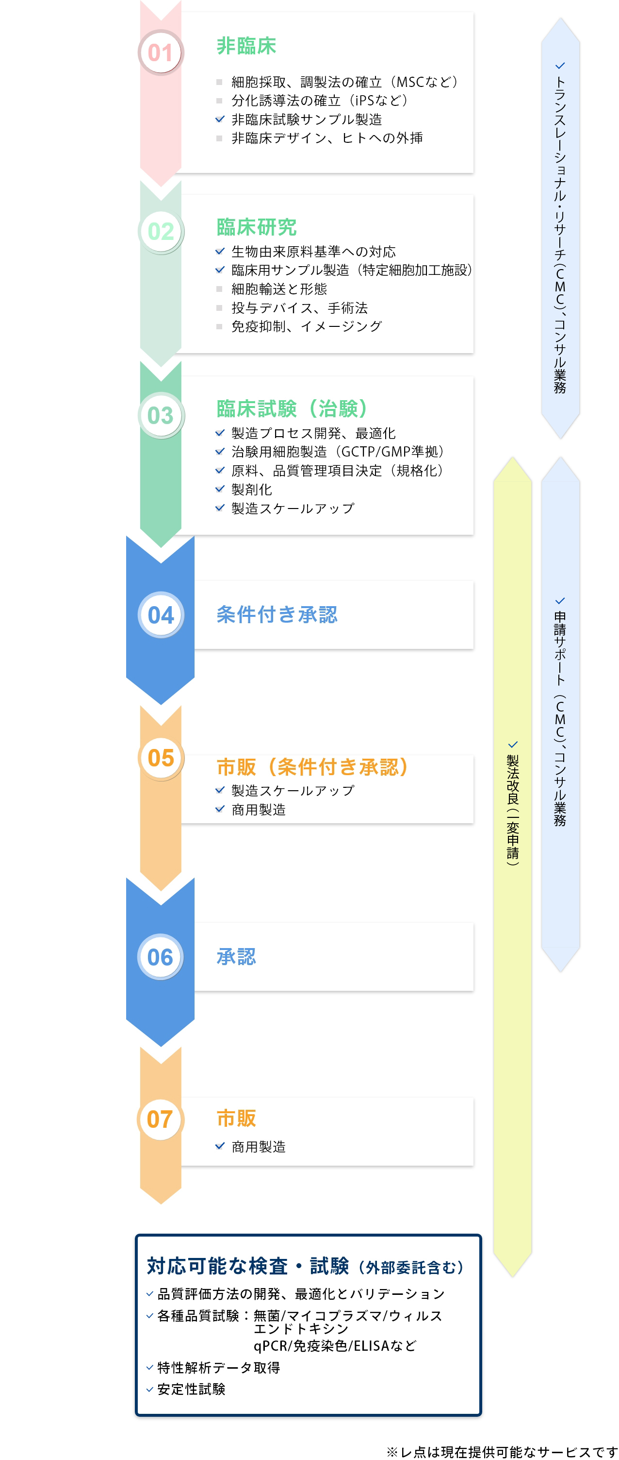 再生・細胞医薬品の各ステージでの課題と、当社提供サービス