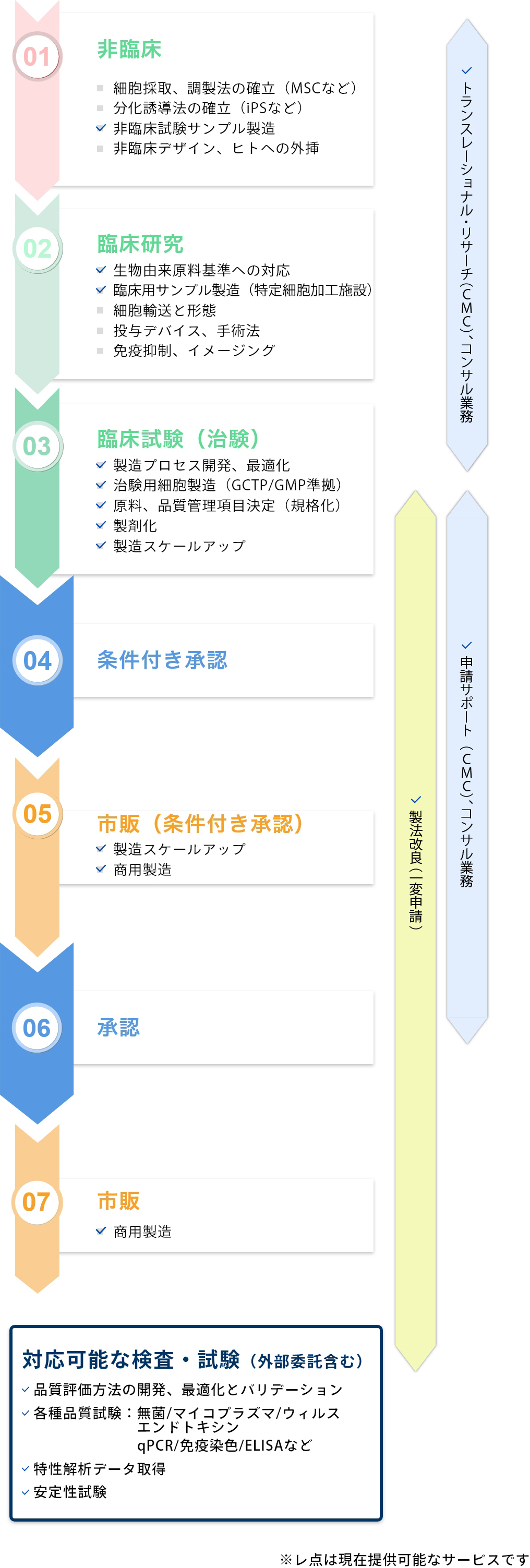 再生・細胞医薬品の各ステージでの課題と、当社提供サービス